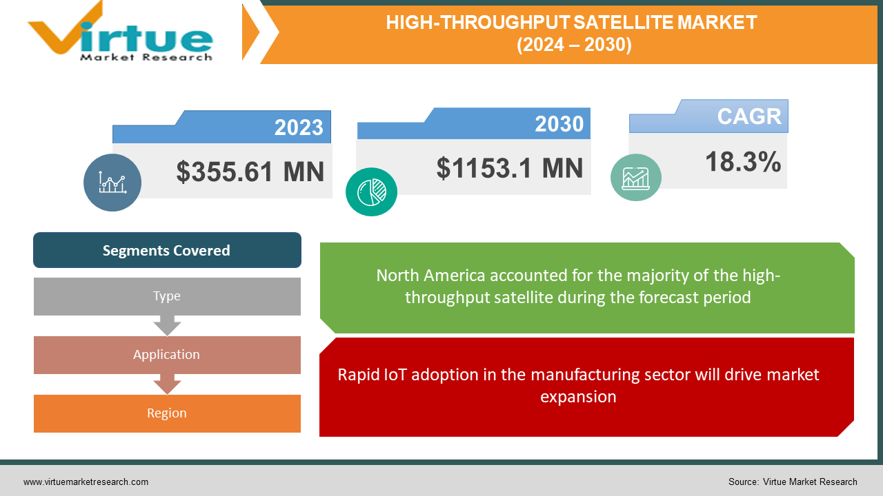 High-Throughput Satellite Market